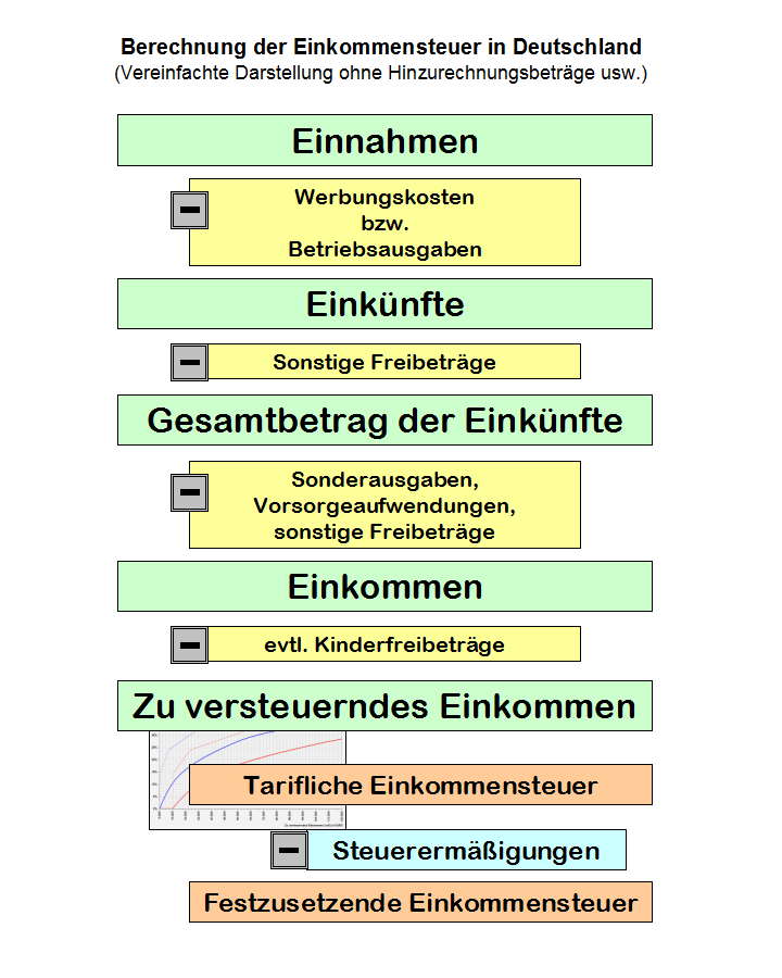 Rückwärtsrechner (zvE → Brutto)